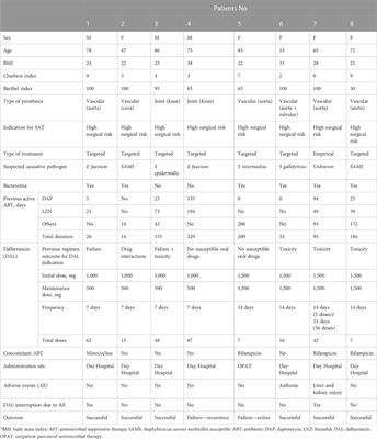 Dalbavancin as suppressive antibiotic therapy in patients with prosthetic infections: efficacy and safety